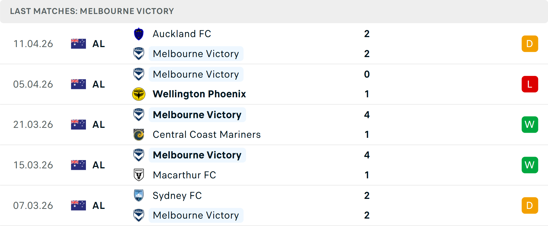 Phong độ Melbourne Victory 5 trận gần nhất Phong độ Melbourne Victory 5 trận gần nhất