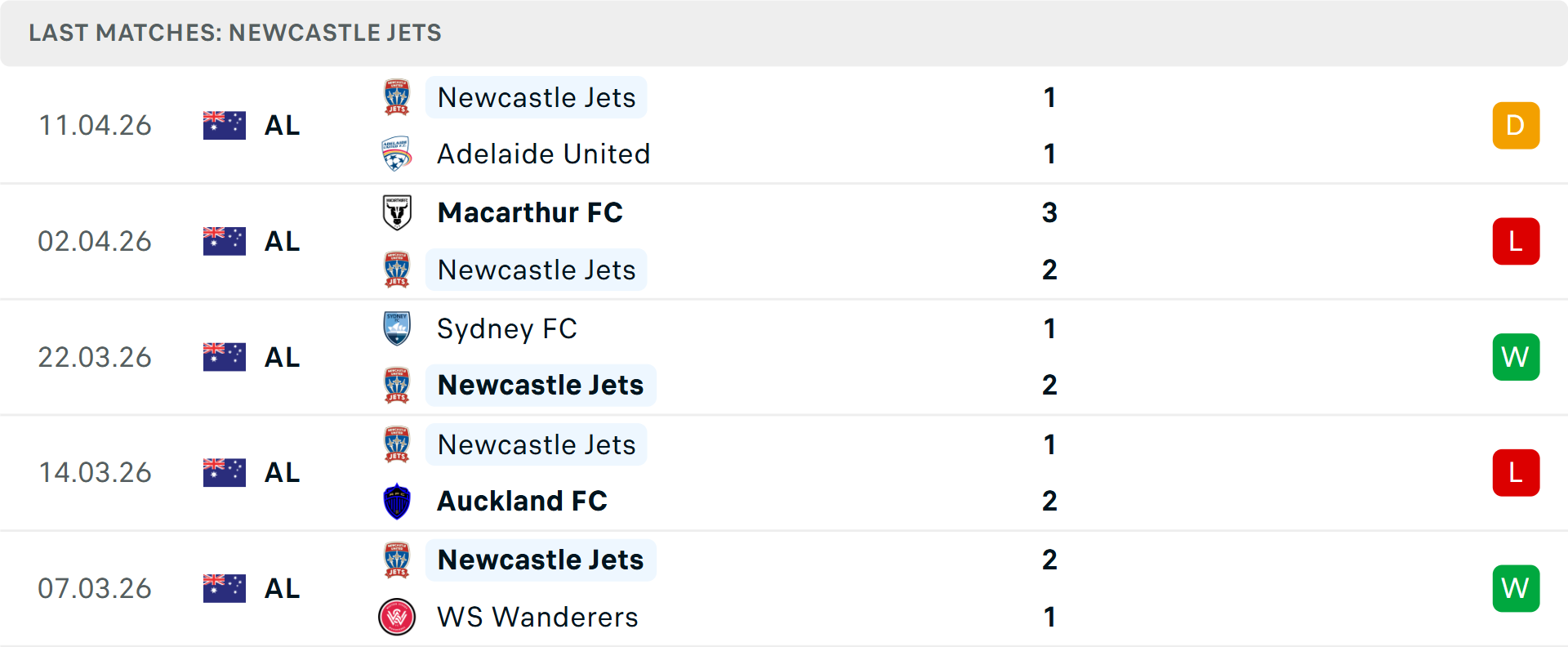 Phong độ Newcastle Jets 5 trận gần nhất Phong độ Newcastle Jets 5 trận gần nhất