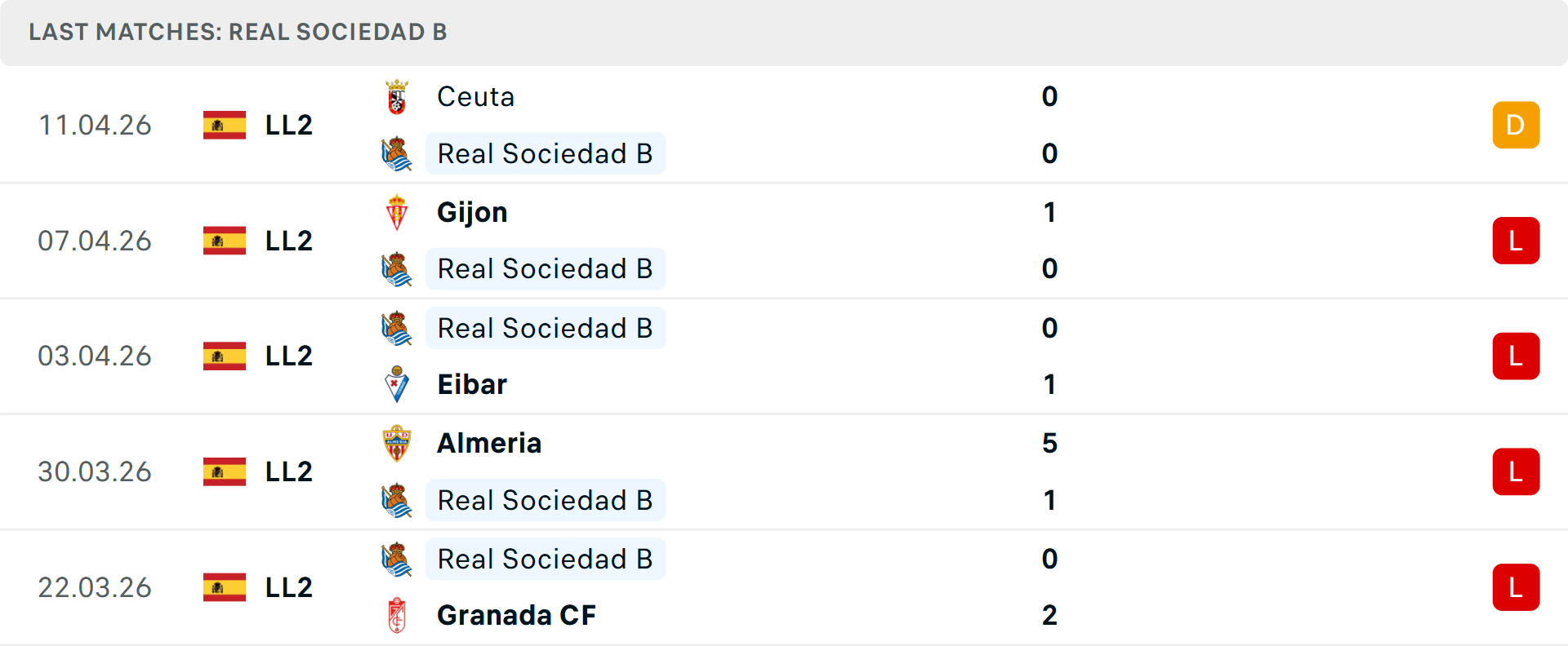 Phong độ Real Sociedad B 5 trận gần nhất