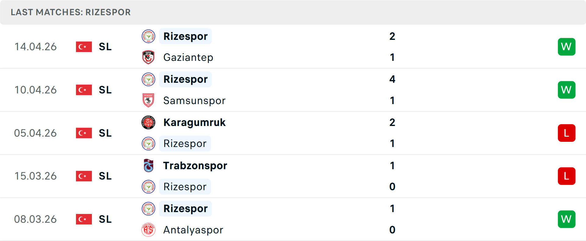 Phong độ Caykur Rizespor 5 trận gần nhất Phong độ Caykur Rizespor 5 trận gần nhất