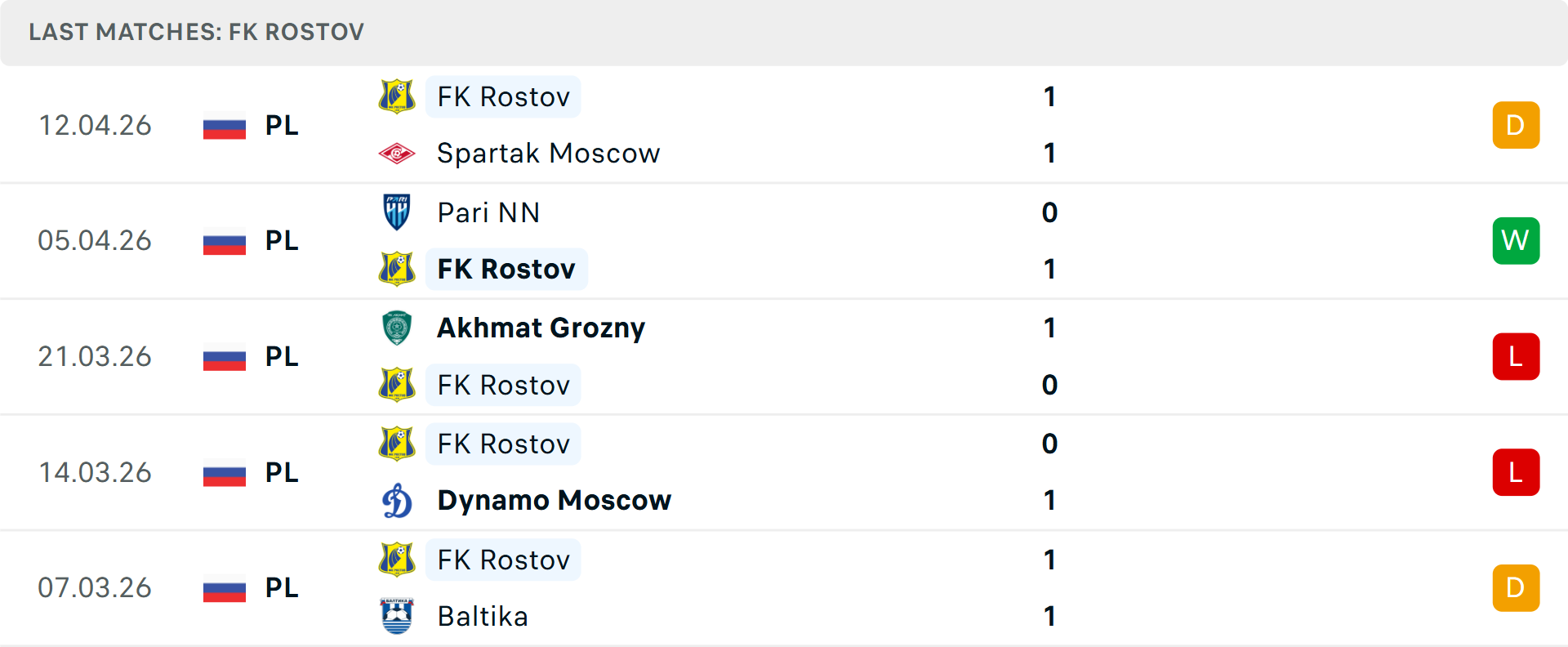 Phong độ Rostov 5 trận gần nhất Phong độ Rostov 5 trận gần nhất