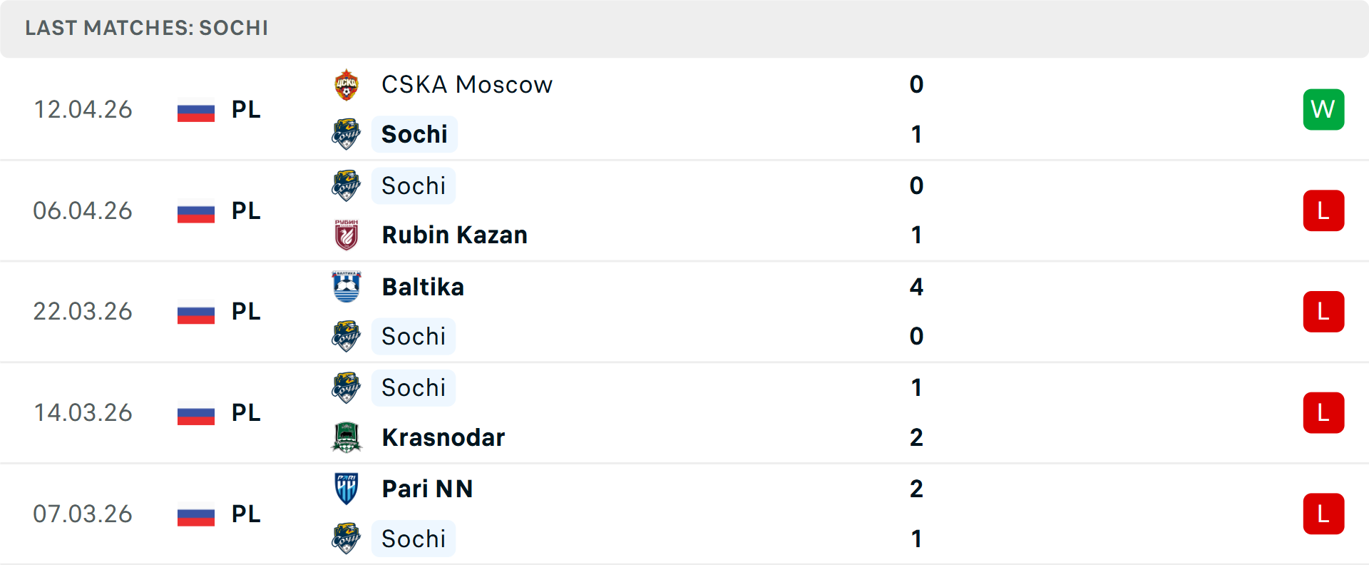 Phong độ Sochi 5 trận gần nhất Phong độ Sochi 5 trận gần nhất