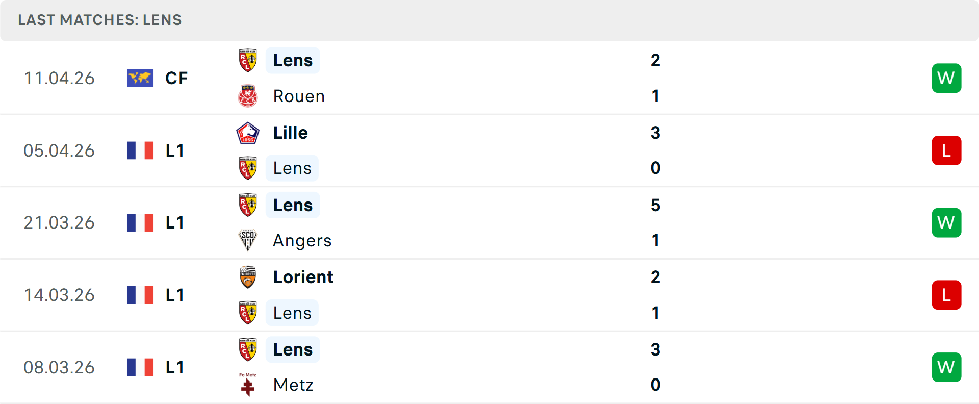 Phong độ Lens 5 trận gần nhất Phong độ Lens 5 trận gần nhất