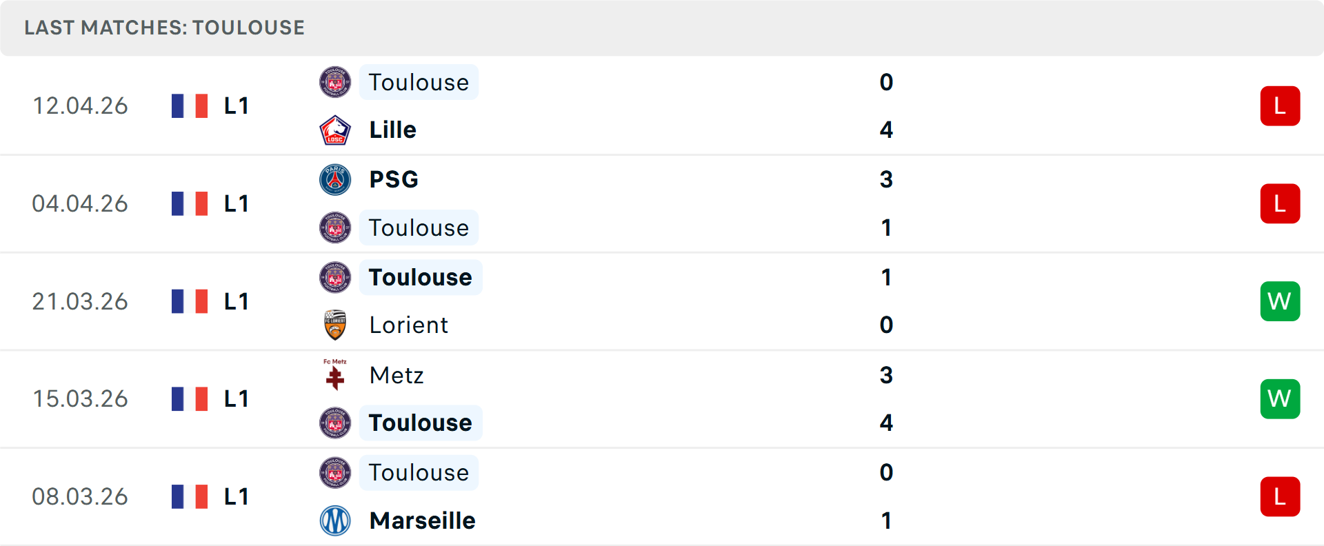 Phong độ Toulouse 5 trận gần nhất Phong độ Toulouse 5 trận gần nhất