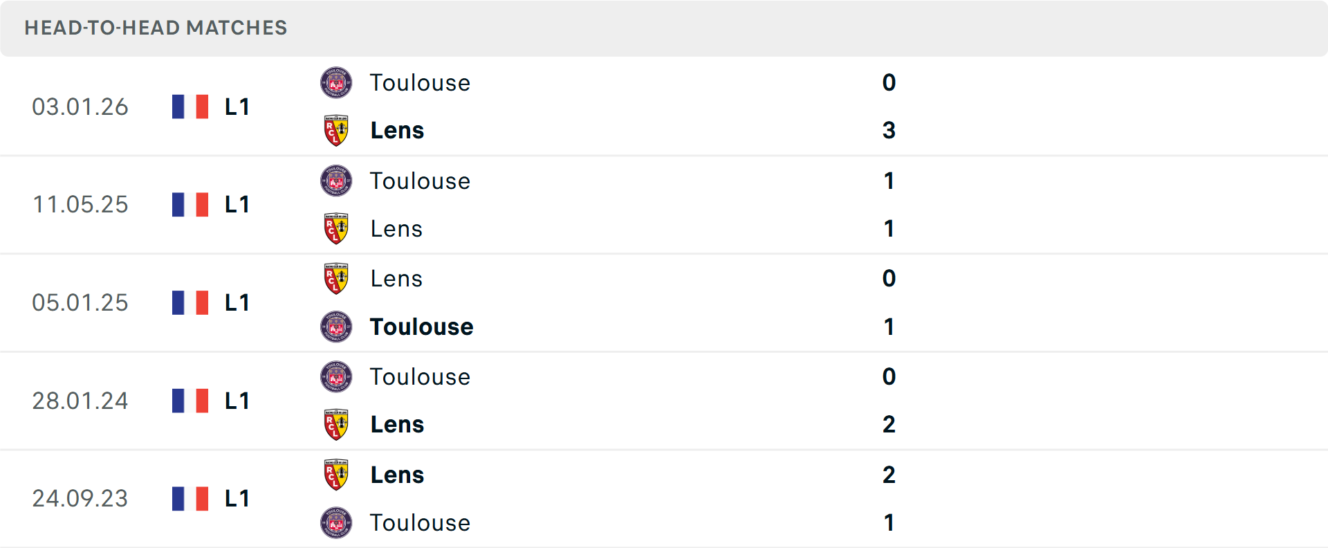 Lịch sử đối đầu Lens vs Toulouse Lịch sử đối đầu Lens vs Toulouse