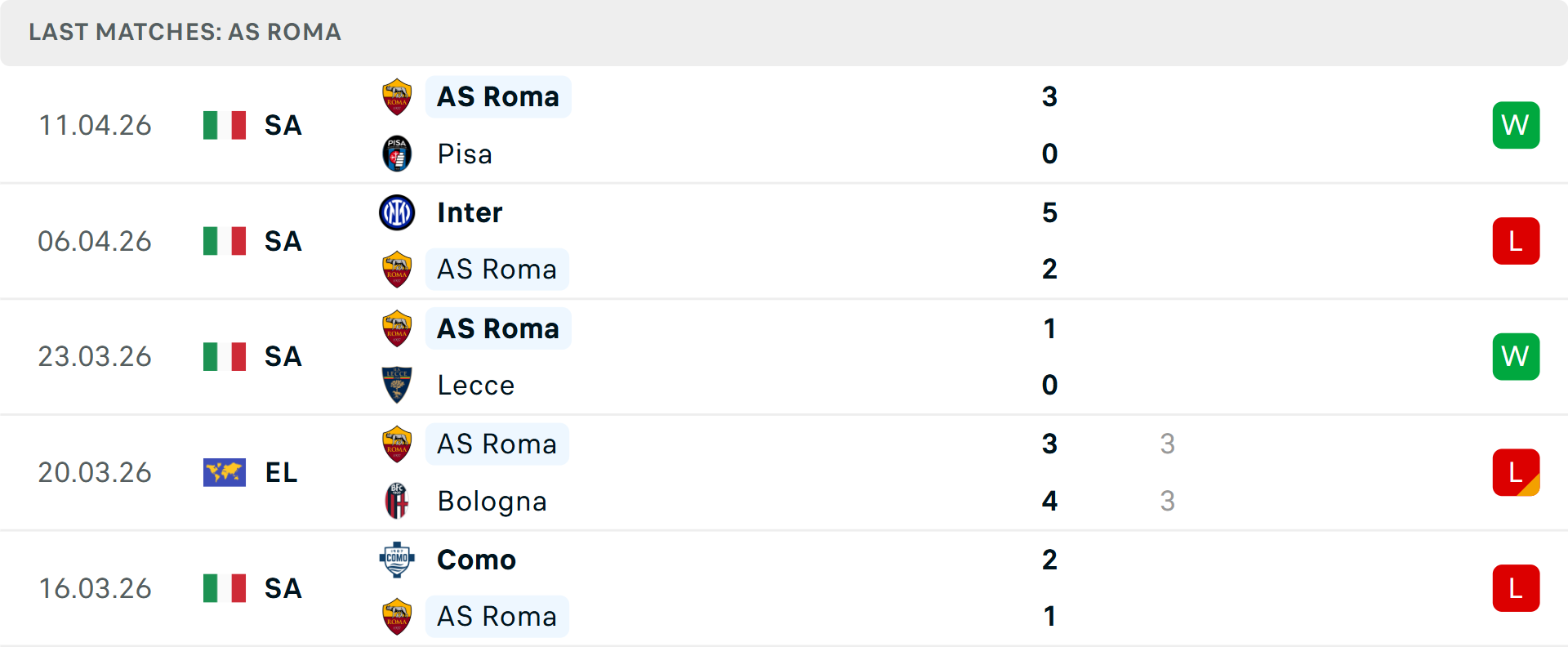 Phong độ AS Roma 5 trận gần nhất