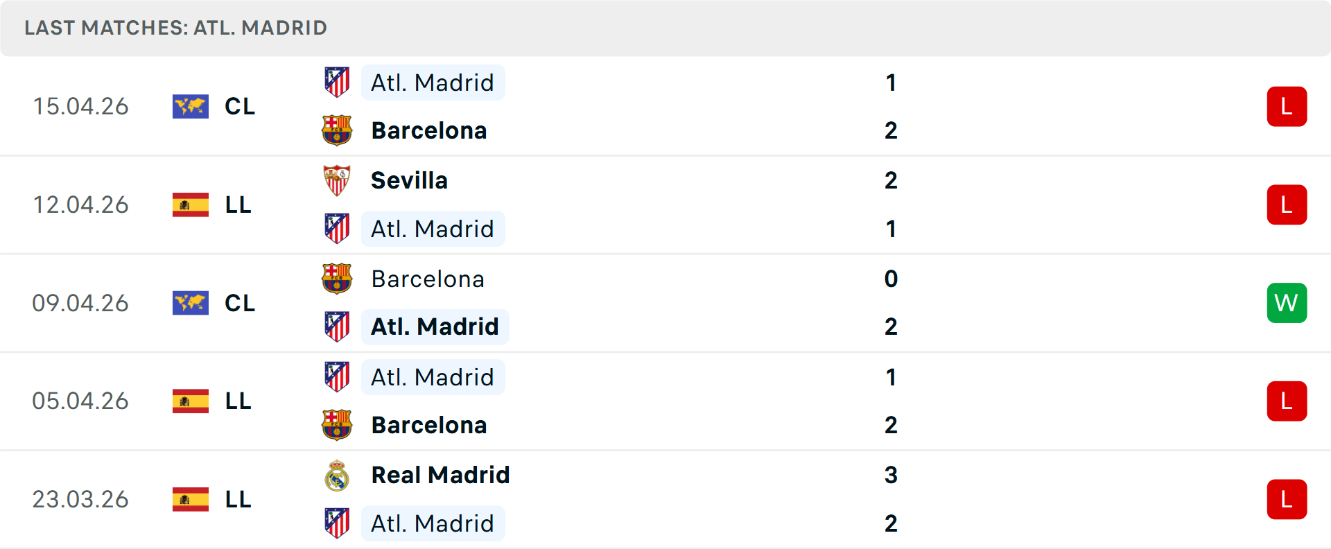 Phong độ Atletico Madrid 5 trận gần nhất