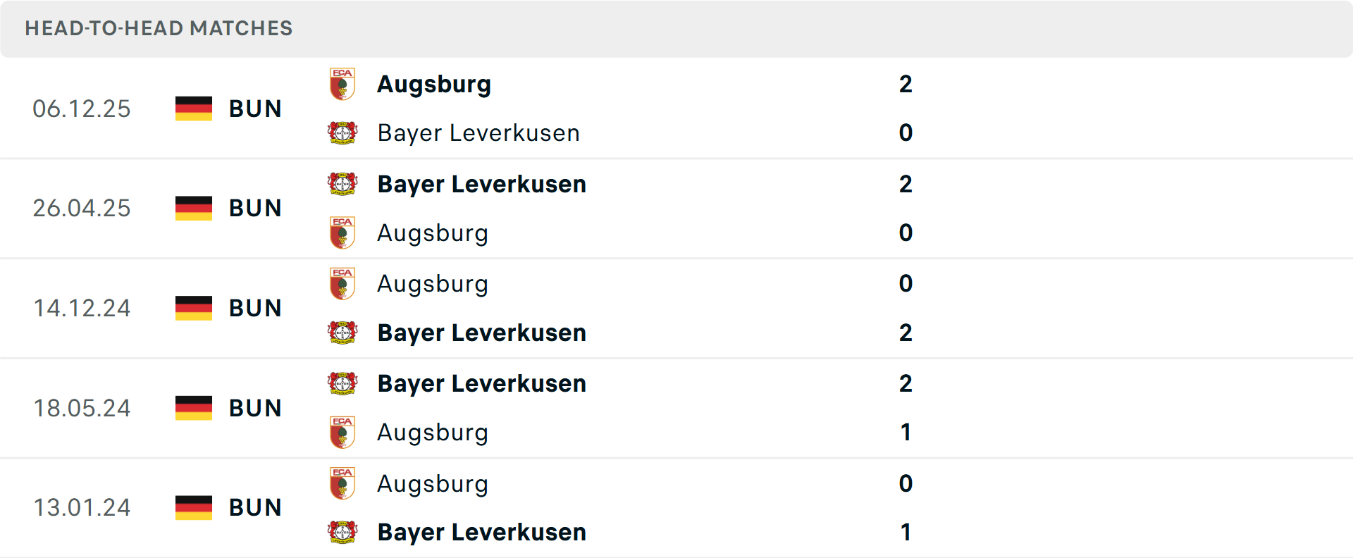 Lịch sử đối đầu Leverkusen vs Augsburg
