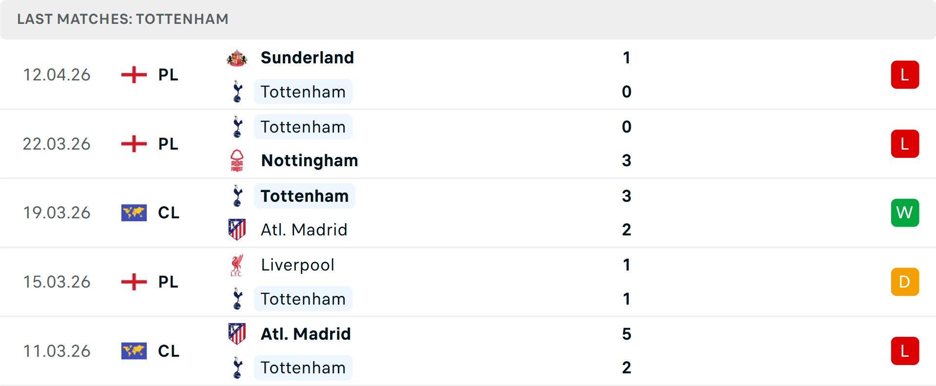 Phong độ Tottenham 5 trận gần nhất