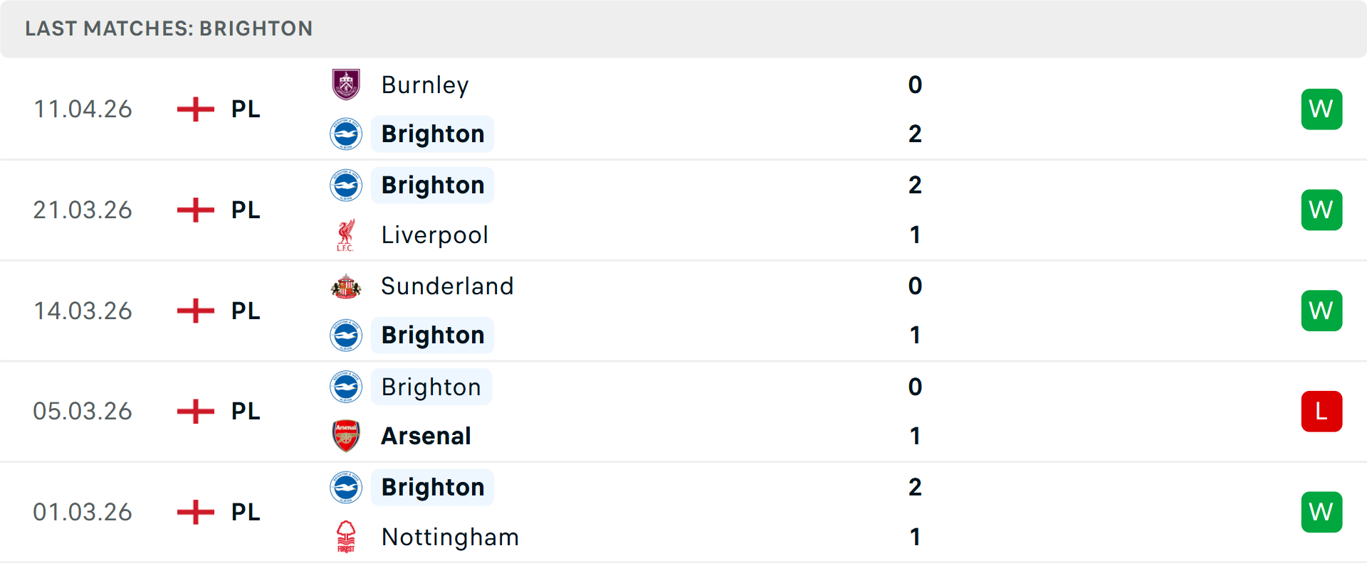 Phong độ Brighton 5 trận gần nhất