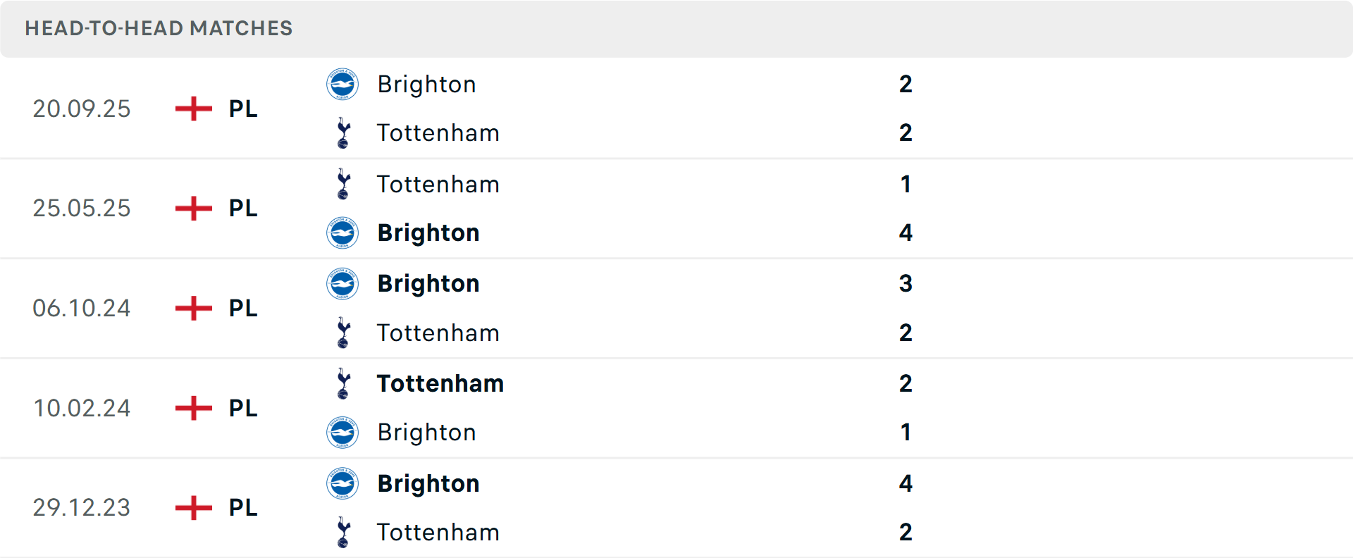 Lịch sử đối đầu Tottenham vs Brighton