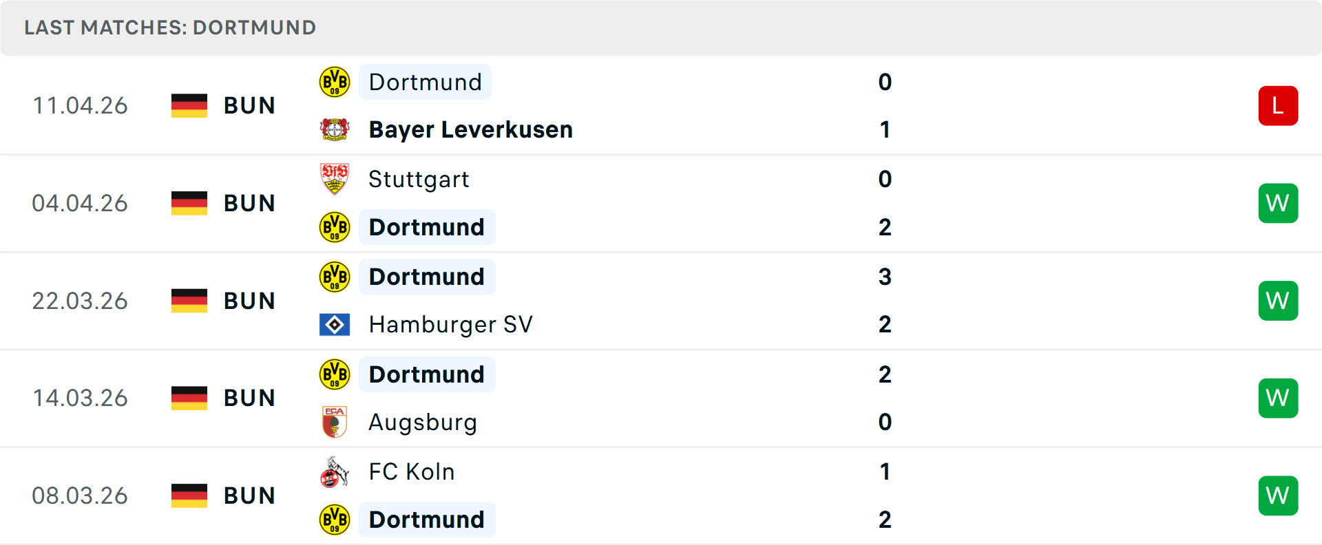 Phong độ Dortmund 5 trận gần nhất