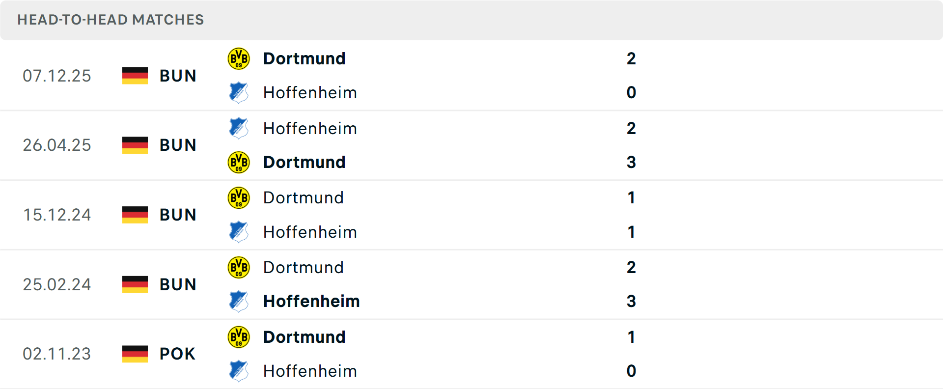 Lịch sử đối đầu Hoffenheim vs Dortmund