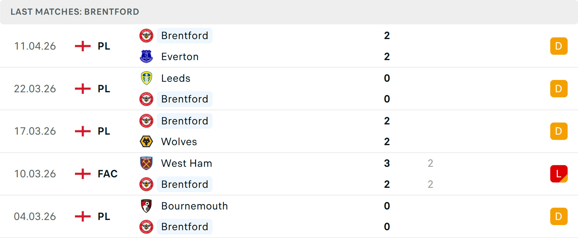 Phong độ Brentford 5 trận gần nhất