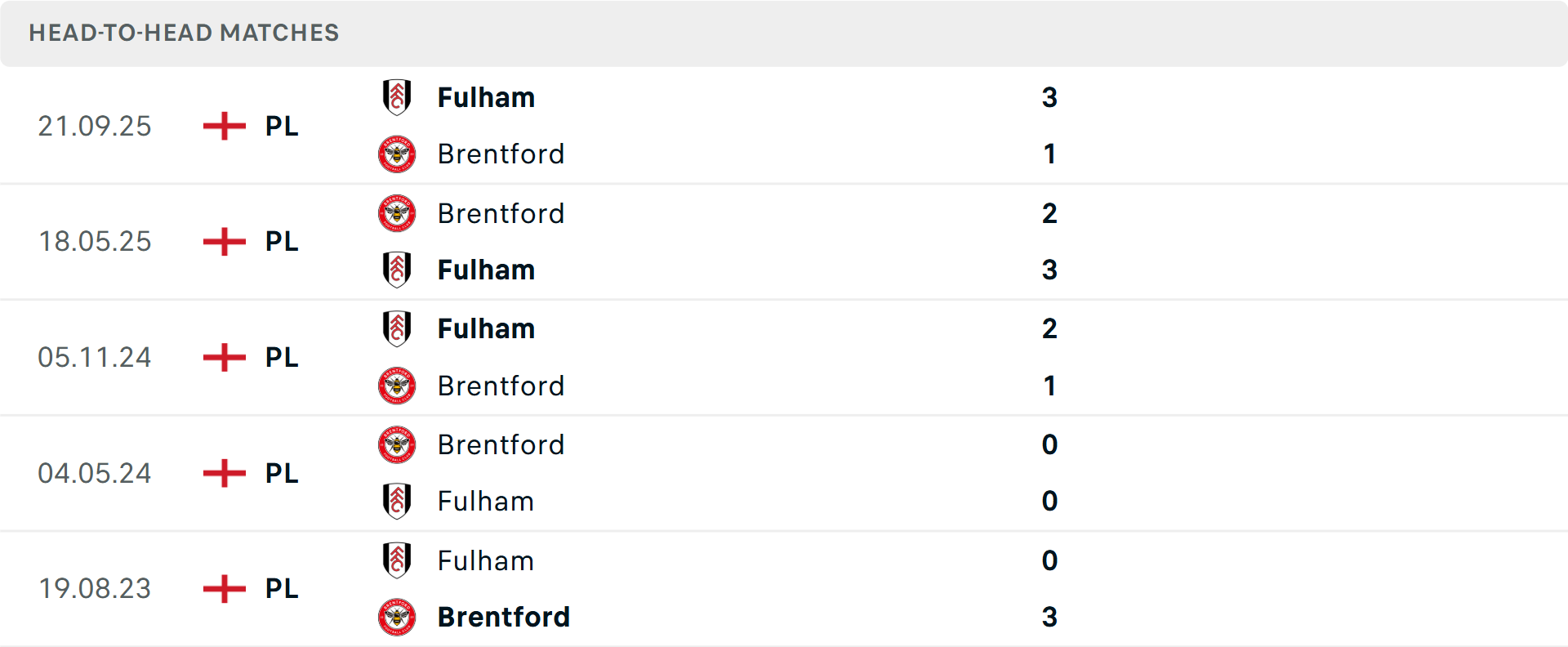 Lịch sử đối đầu Brentford vs Fulham
