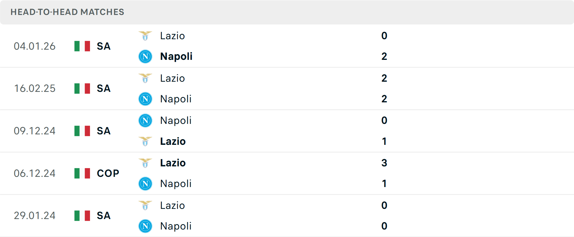 Lịch sử đối đầu Napoli vs Lazio