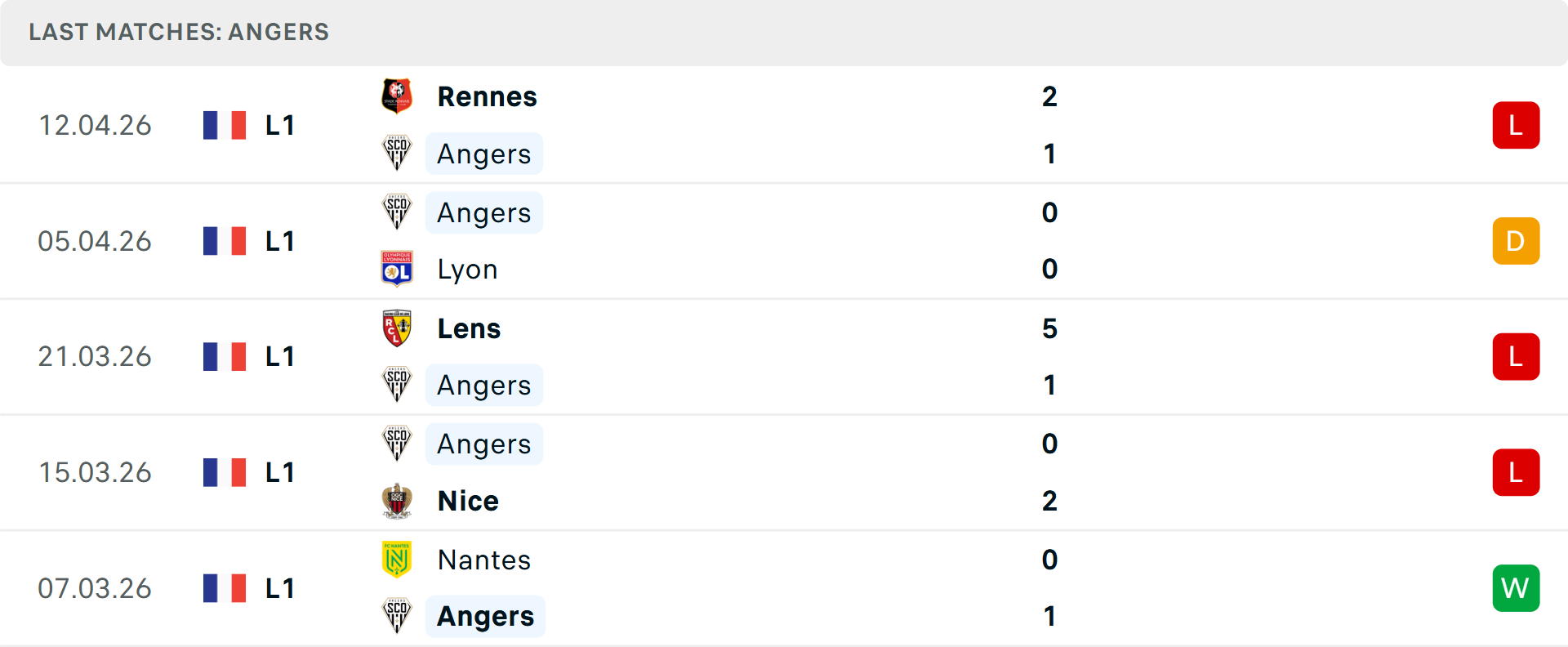 Phong độ Angers 5 trận gần nhất