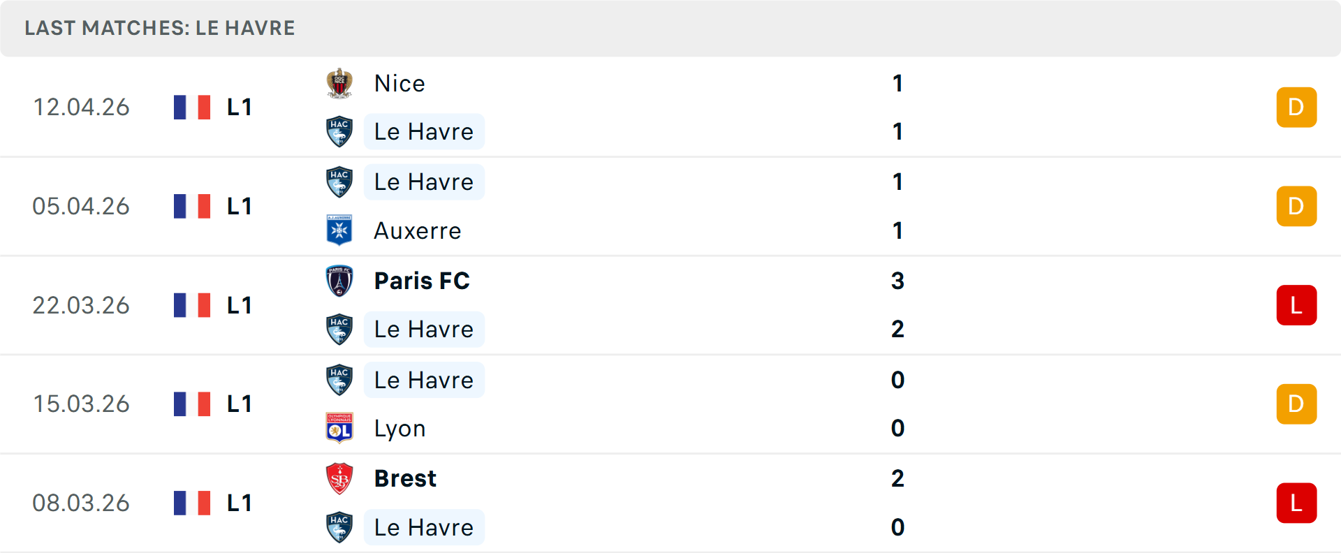 Phong độ Le Havre 5 trận gần nhất