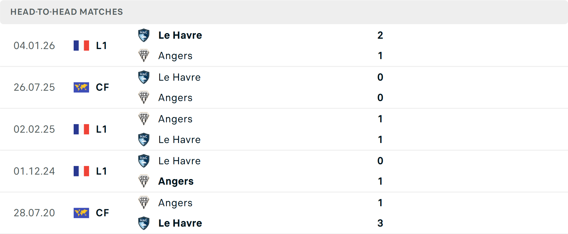 Lịch sử đối đầu Angers vs Le Havre