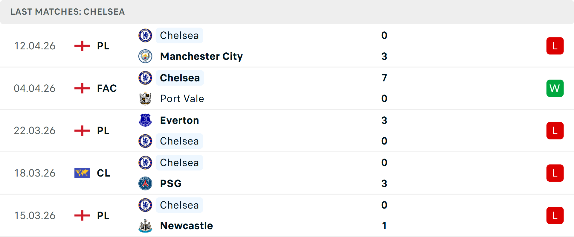 Phong độ Chelsea 5 trận gần nhất