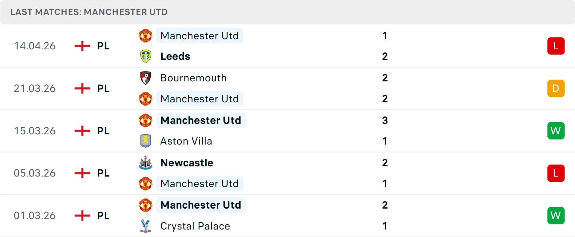 Phong độ MU 5 trận gần nhất