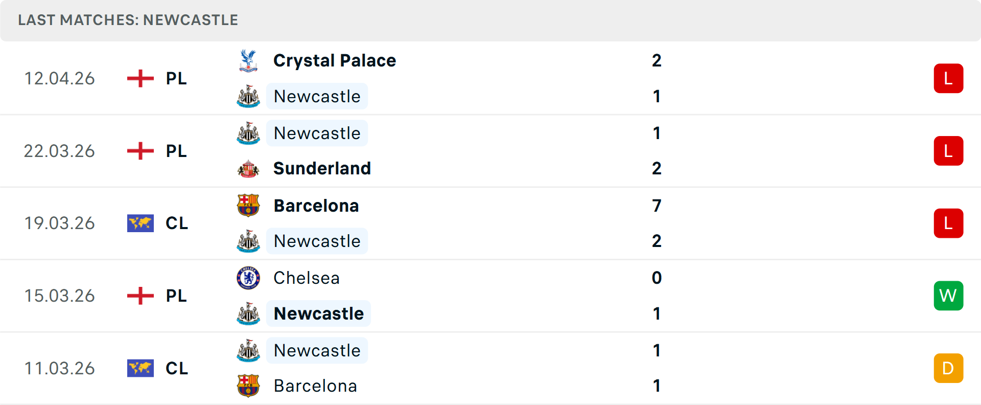 Phong độ Newcastle 5 trận gần nhất