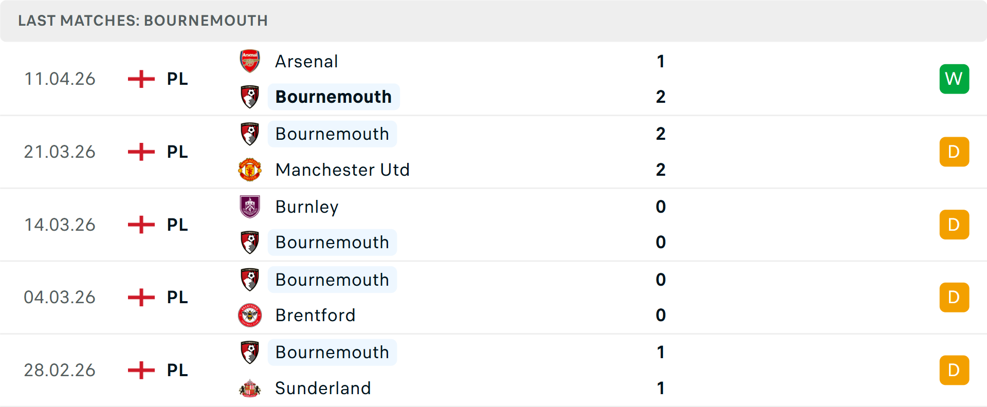 Phong độ Bournemouth5 trận gần nhất