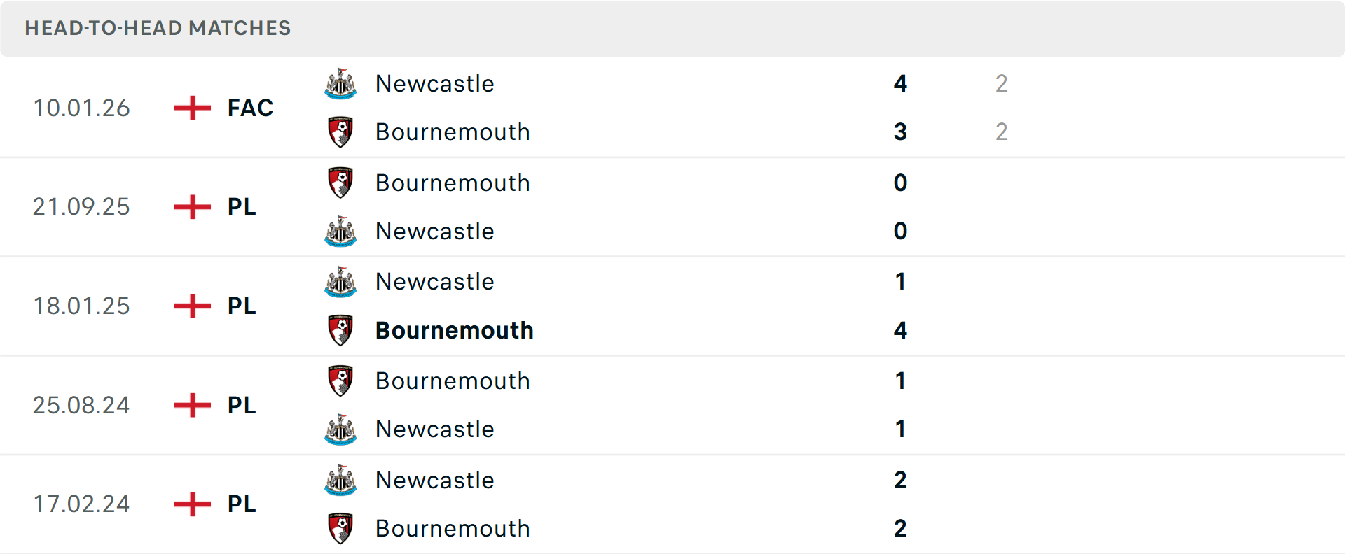 Lịch sử đối đầu Newcastle vs Bournemouth