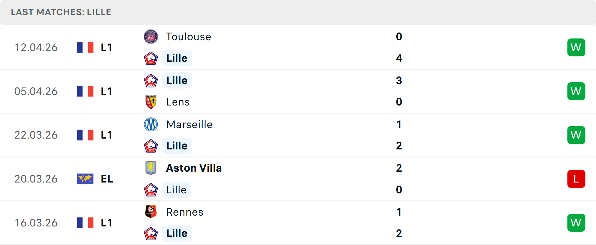 Phong độ Lille 5 trận gần nhất