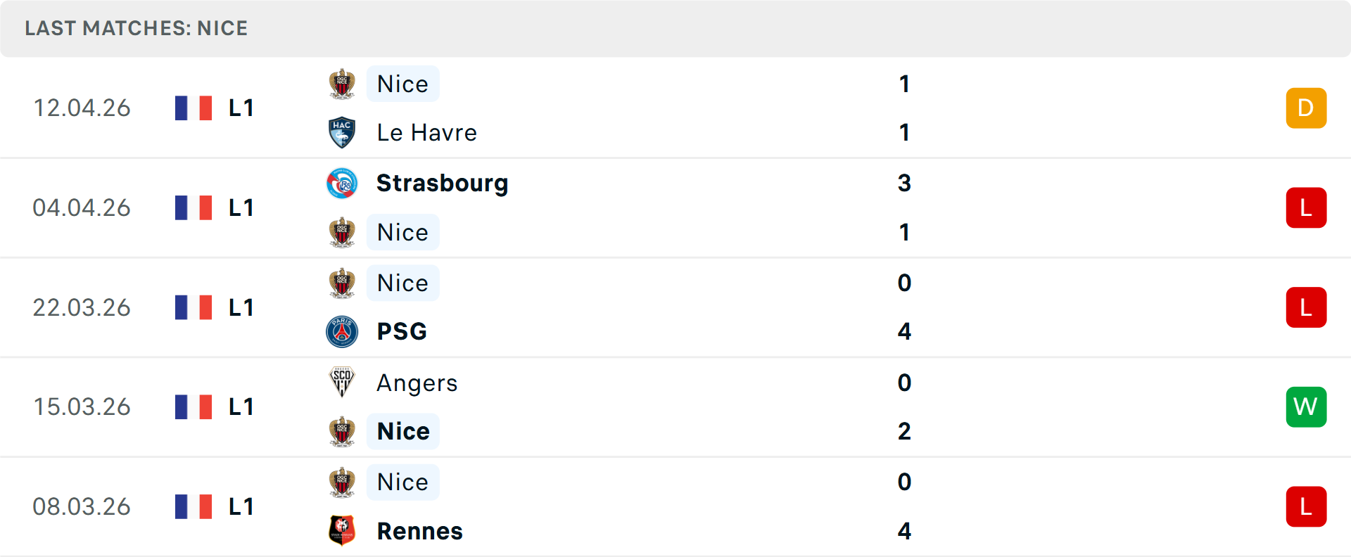 Phong độ Nice 5 trận gần nhất