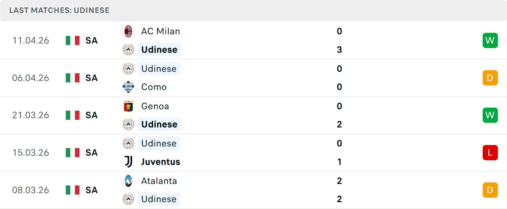 Phong độ Udinese 5 trận gần nhất