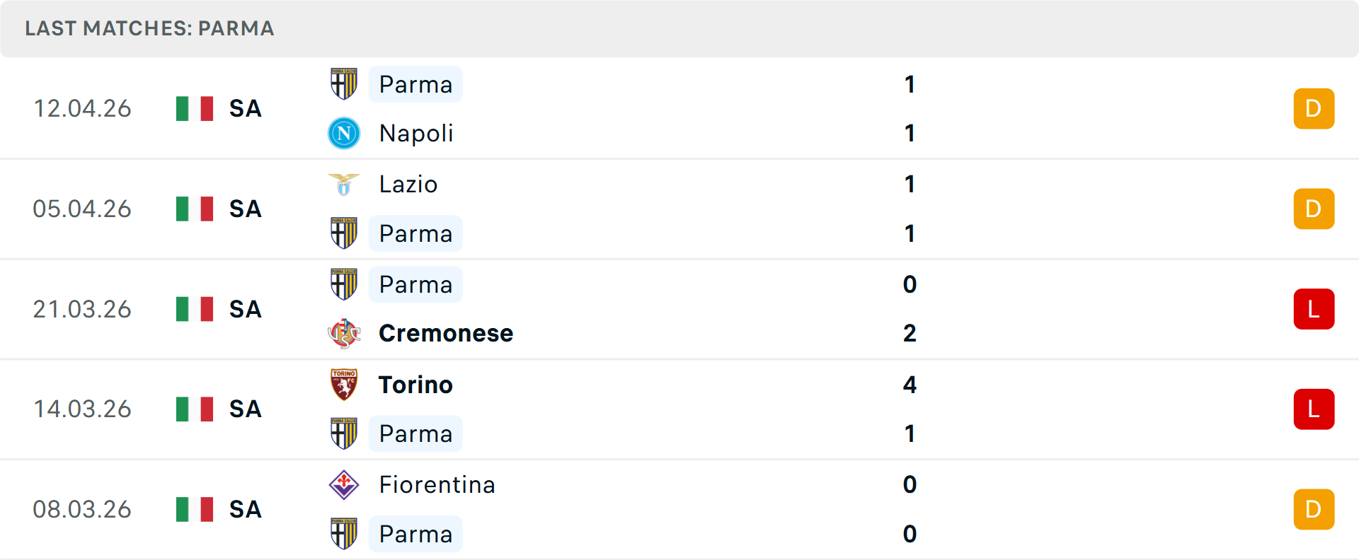 Phong độ Parma 5 trận gần nhất
