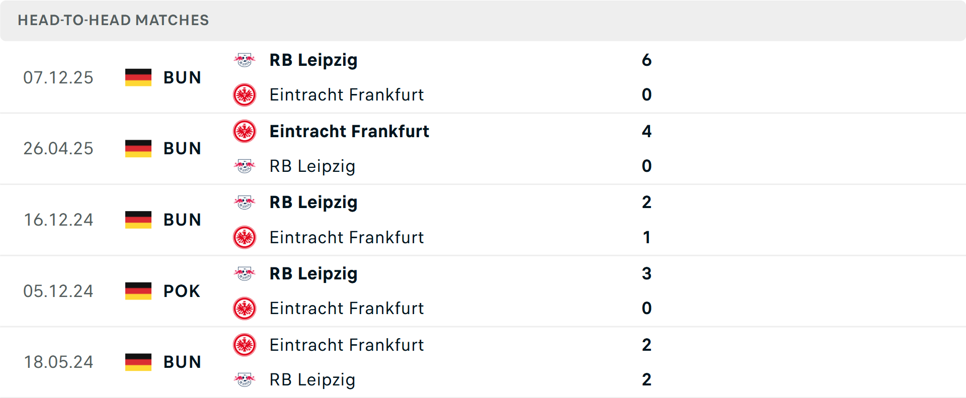 Lịch sử đối đầu Frankfurt vs RB Leipzig