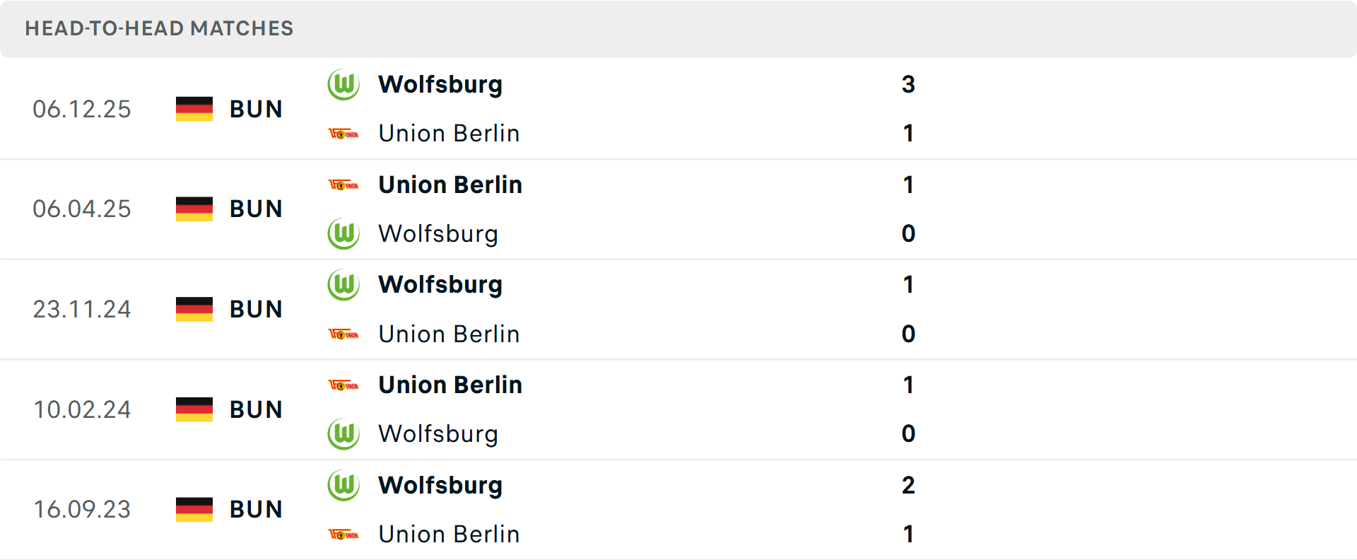Lịch sử đối đầu Union Berlin vs Wolfsburg