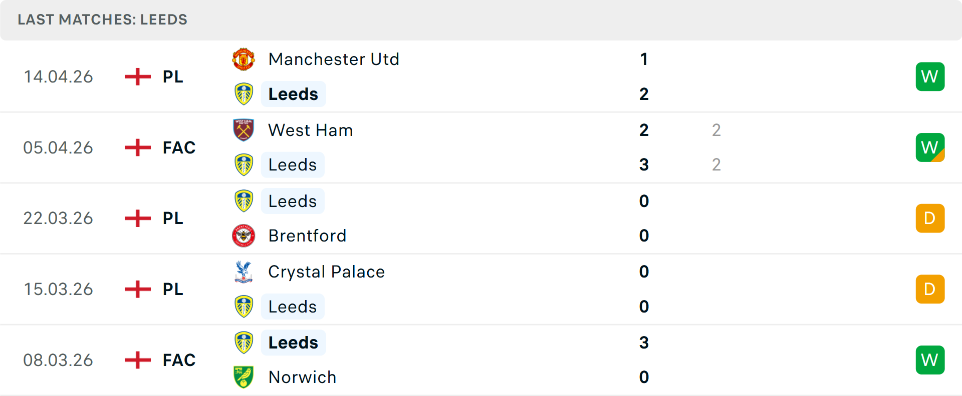 Phong độ Leeds 5 trận gần nhất