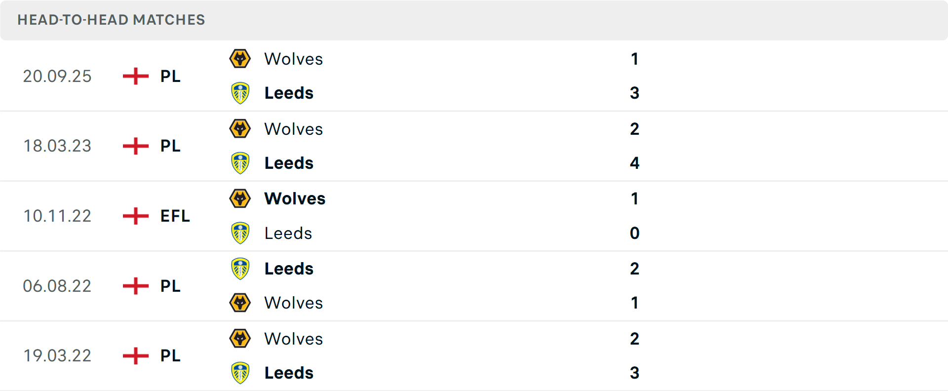 Lịch sử đối đầu Leeds vs Wolves