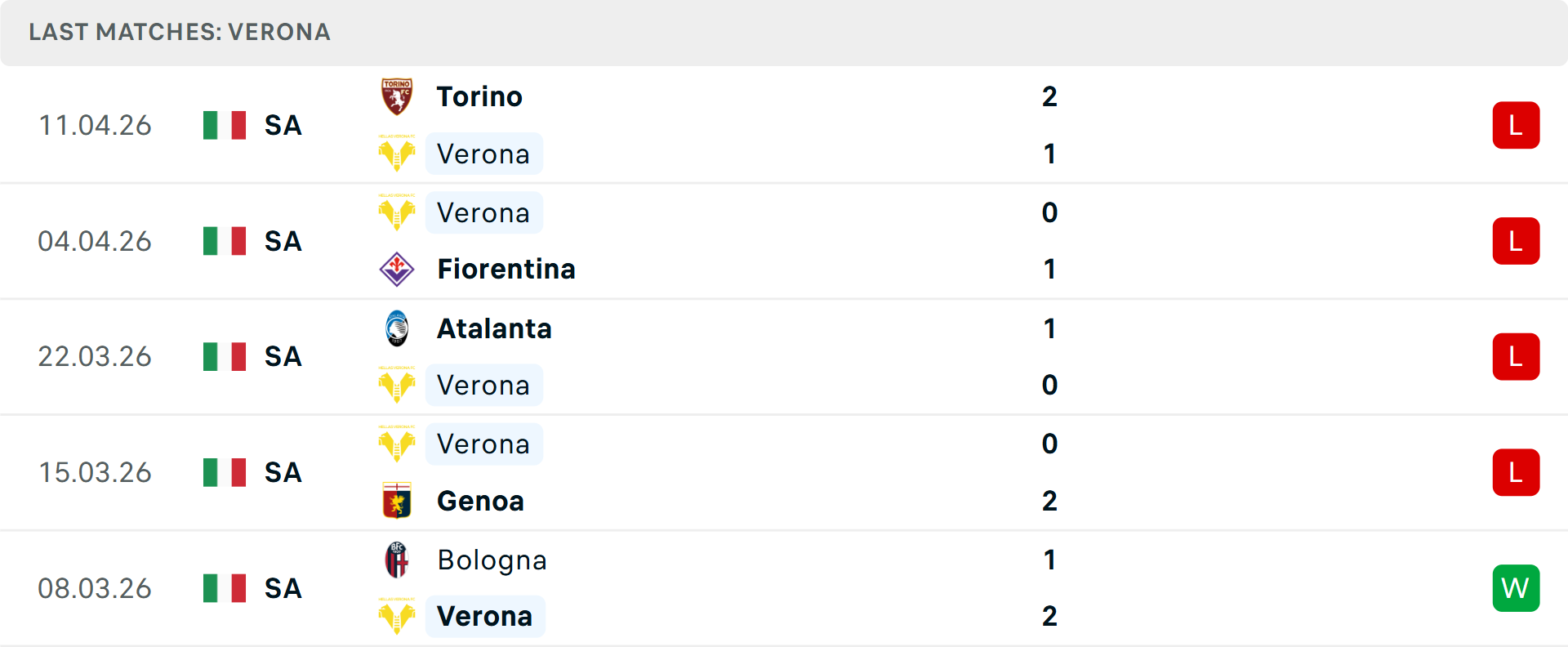 Phong độ Verona 5 trận gần nhất