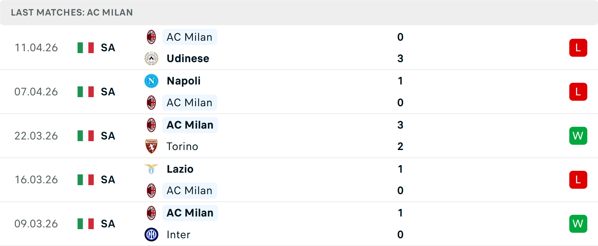 Phong độ AC Milan 5 trận gần nhất