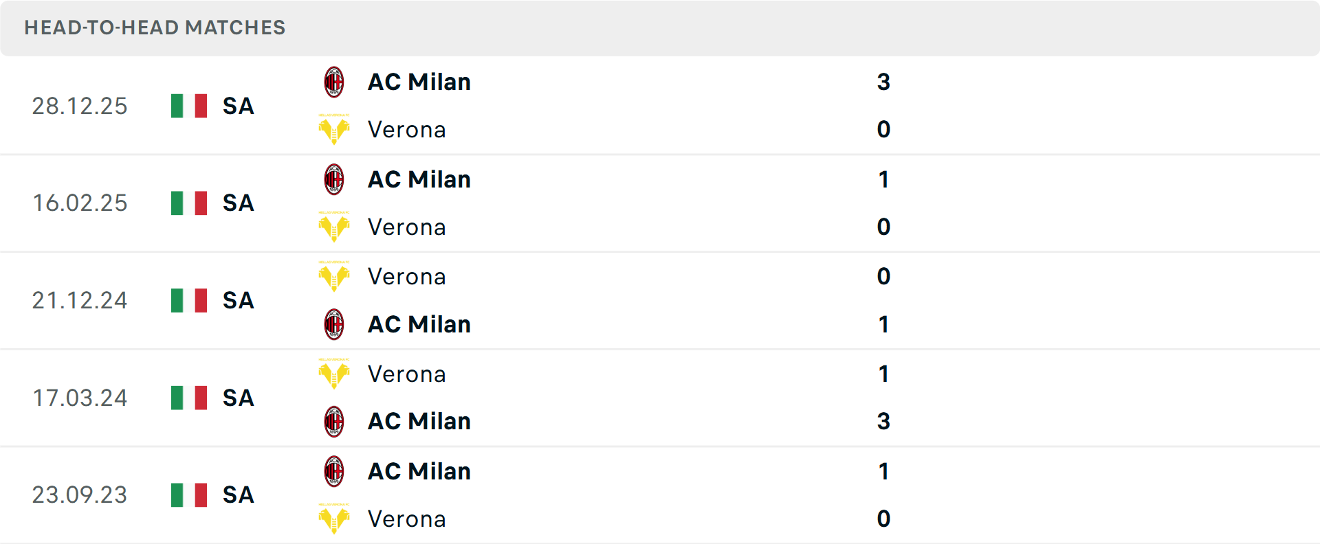    Lịch sử đối đầu Verona vs AC Milan
