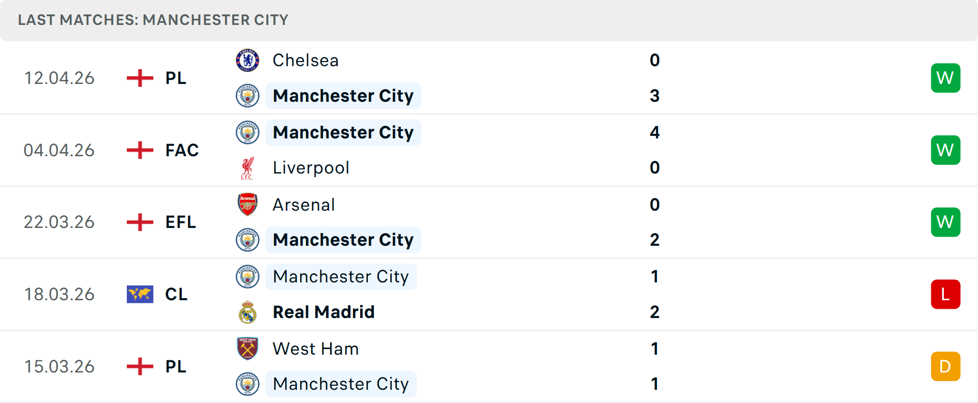 Phong độ Man City 5 trận gần nhất