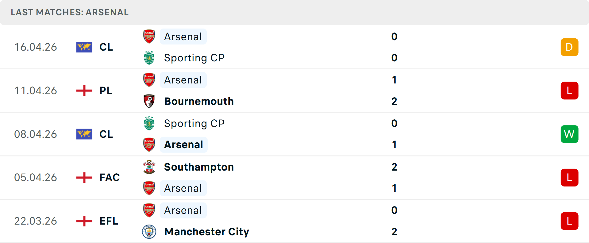 Phong độ Arsenal 5 trận gần nhất