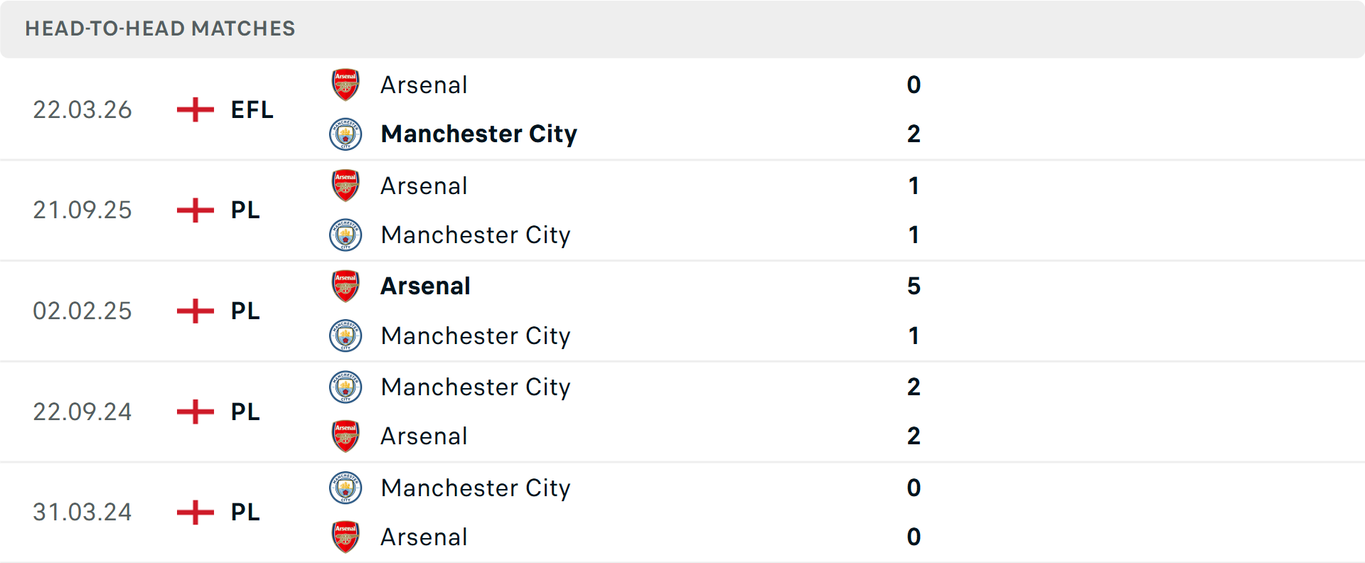 Lịch sử đối đầu Man City vs Arsenal