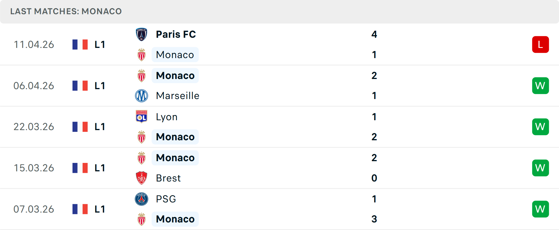 Phong độ Monaco 5 trận gần nhất