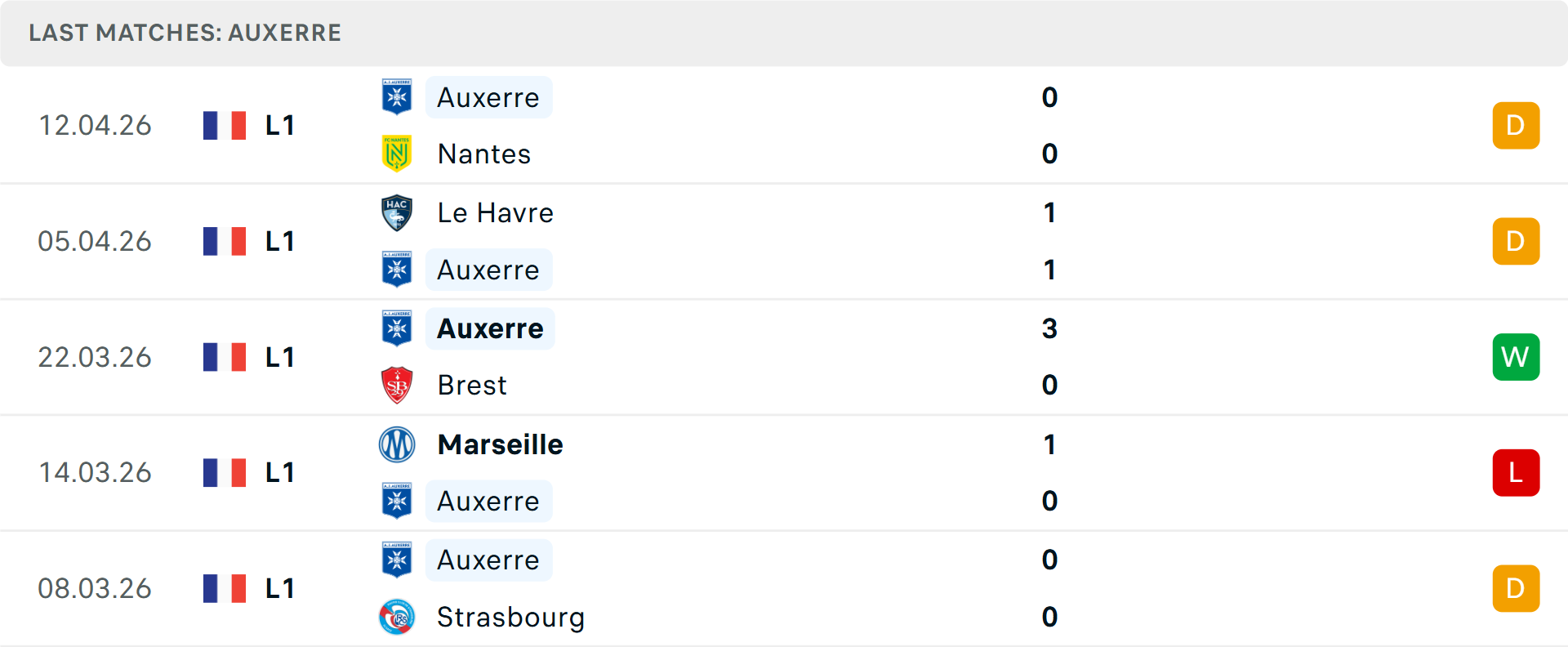 Phong độ Auxerre 5 trận gần nhất