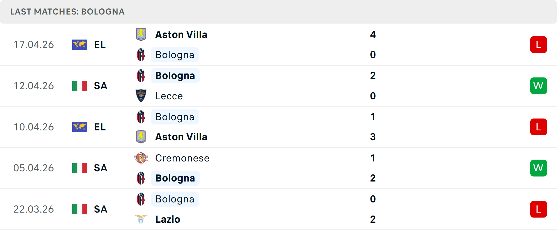 Phong độ Bologna 5 trận gần nhất