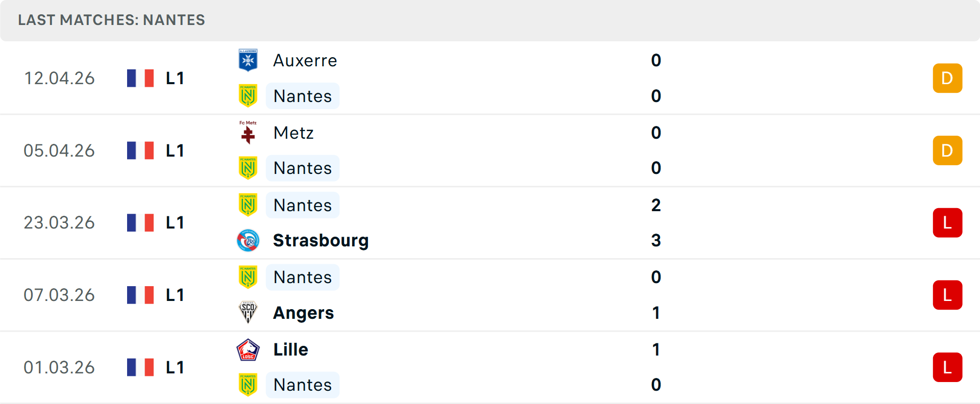 Phong độ Nantes 5 trận gần nhất