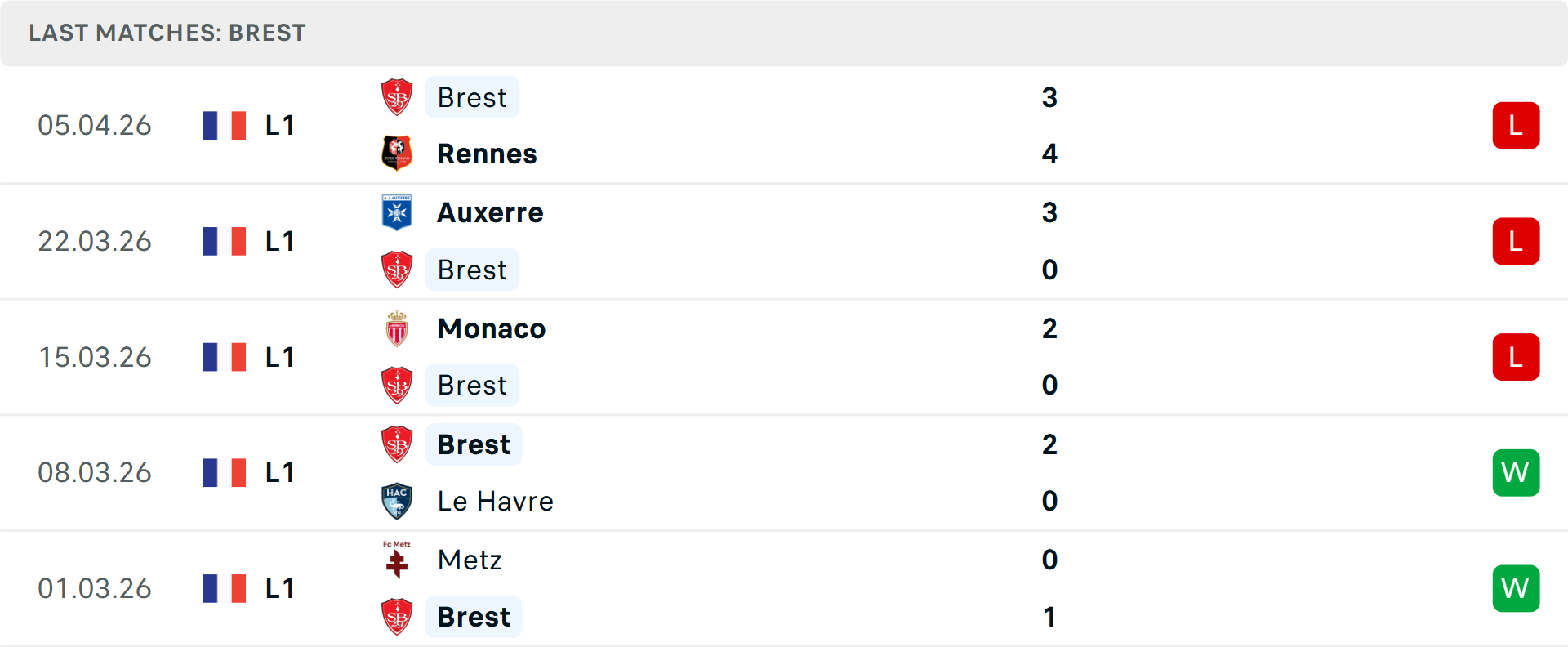 Phong độ Brest 5 trận gần nhất