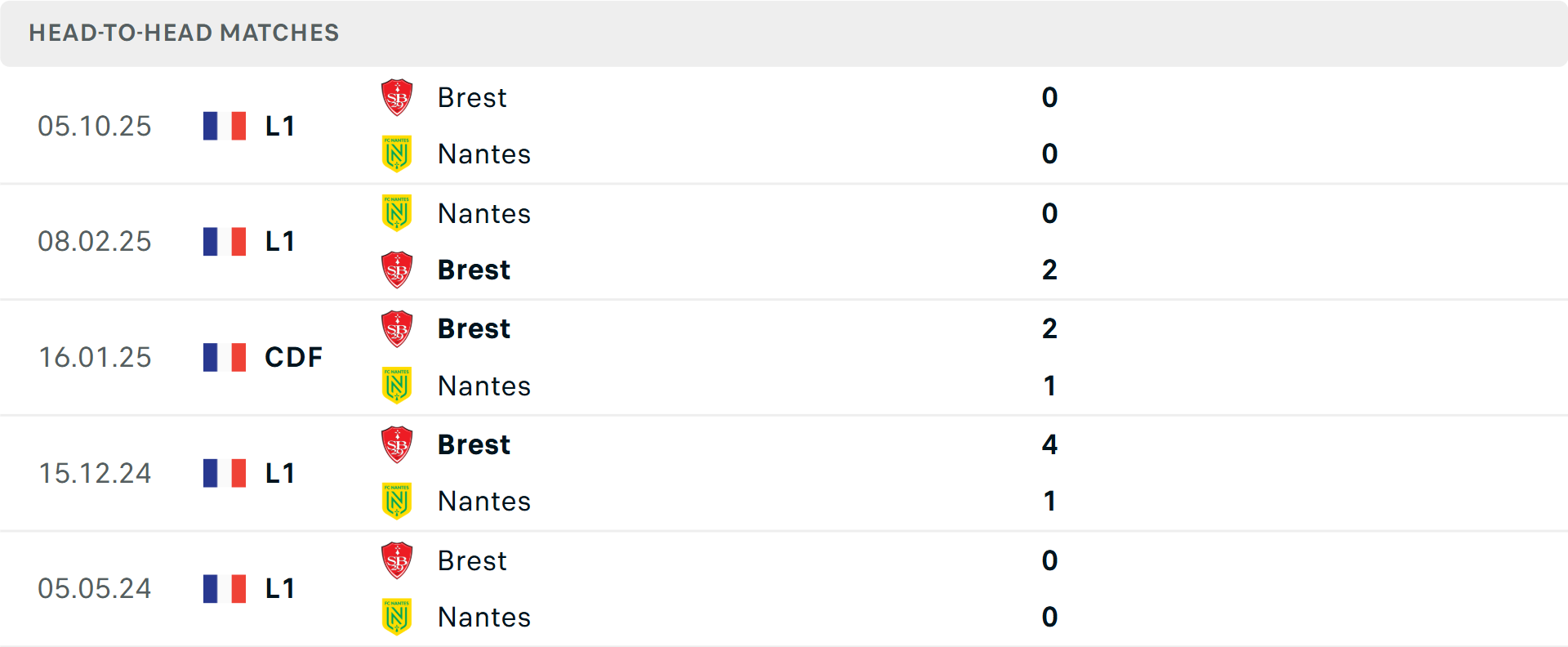 Lịch sử đối đầu Nantes vs Brest