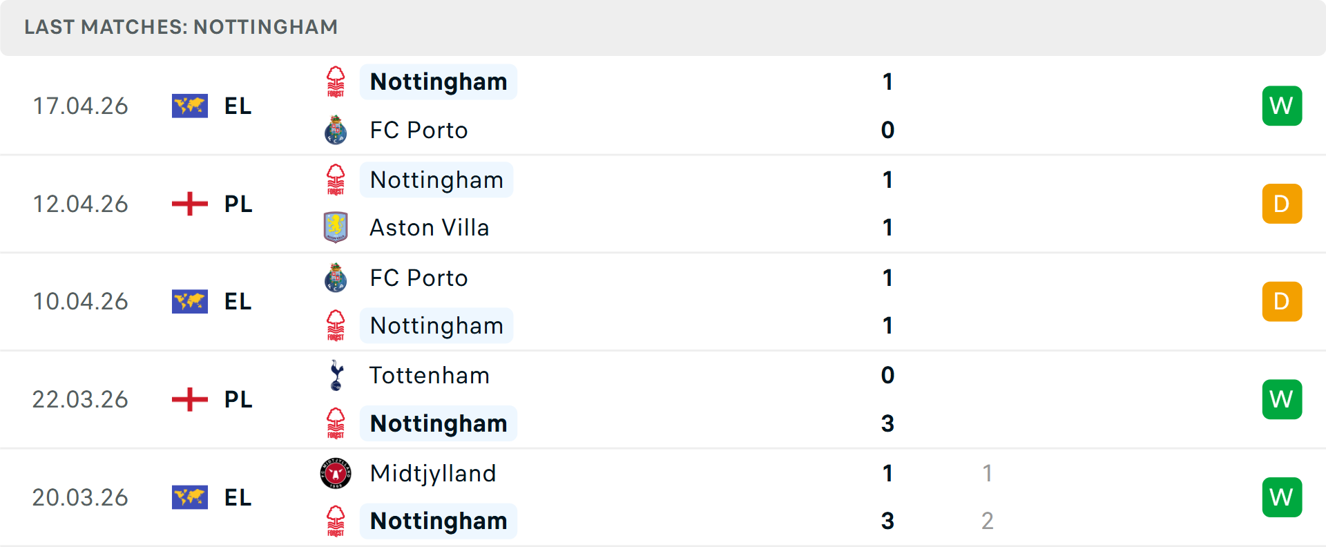 Phong độ Nottingham 5 trận gần nhất