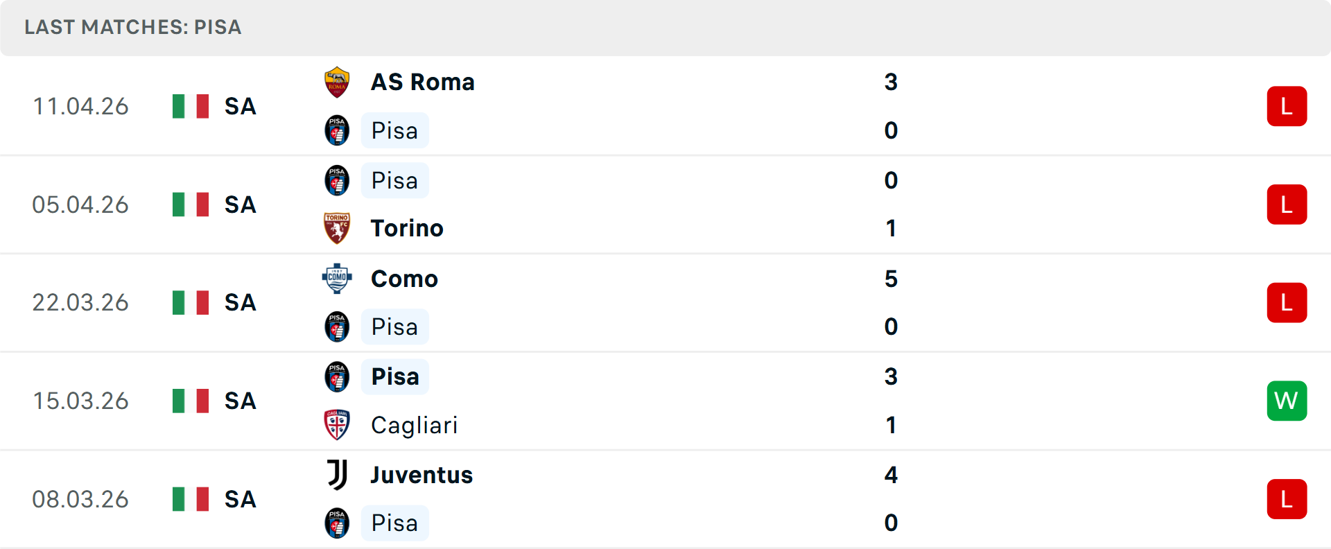Phong độ Pisa 5 trận gần nhất